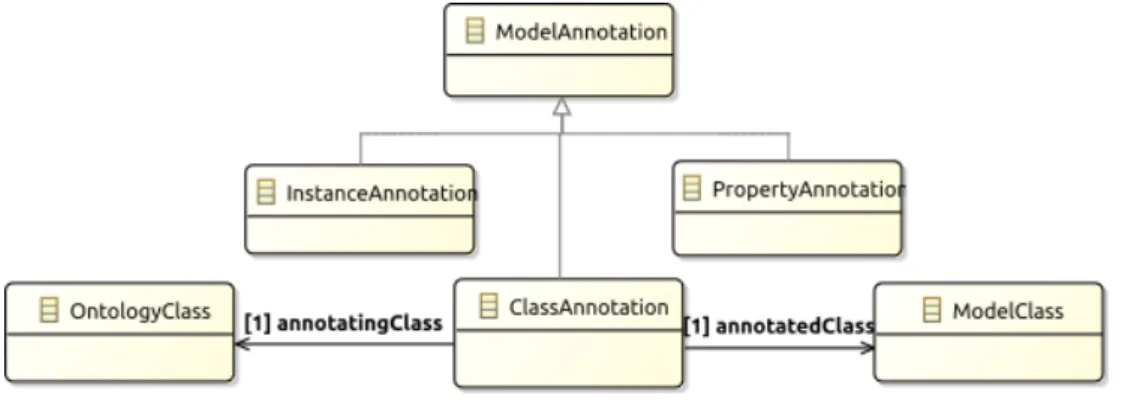 Figure 3.6: Core classes for model annotation.