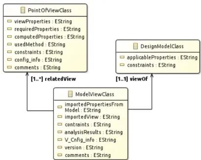 Figure 3.12: Core classes for multi-view modeling 3.3.1.1 Step 1. Model of point of view definition
