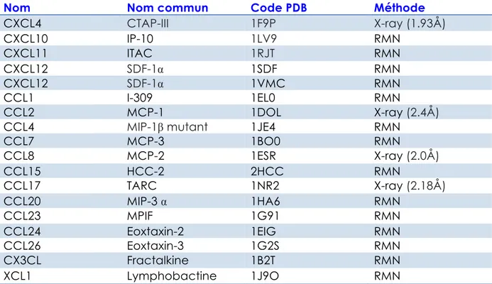 Tableau  2 :  Liste  non  exhaustive  de  chimiokines  ayant  une  structure  3D  résolue et codes PDB associés 