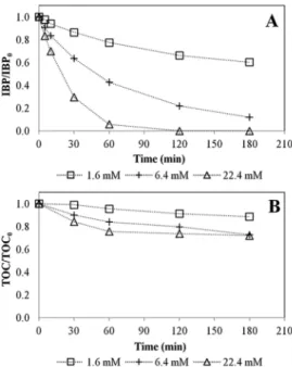 Fig. 2. E ﬀect of Fe-MFI concentration on Fenton oxidation: evolution of (A) IBP and (B) TOC concentration ([IBP]0 = 20 mg/L, [Fe-MFI] = 1-4.8 g/L, [H2O2]0 = 6.4 mM, pH0 = 4.3, T = 25 °C).