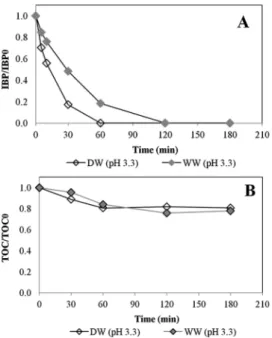 Fig. 8. E ﬀect of wastewater eﬄuent (WW) matrix on heterogeneous Fenton oxidation of IBP at low concentration: evolution of (A) IBP and (B) TOC  con-centration