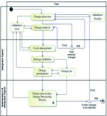 Figure 2: Consistency management sub-process