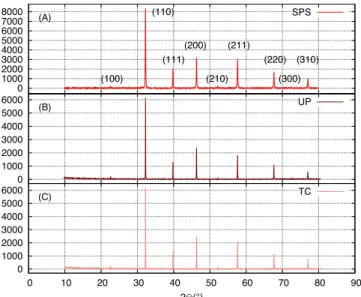 Figure 1.  XRD patterns of sintered SrTiO 3  samples: (A) SPS sample, (B) UP sample, (C) TC sample