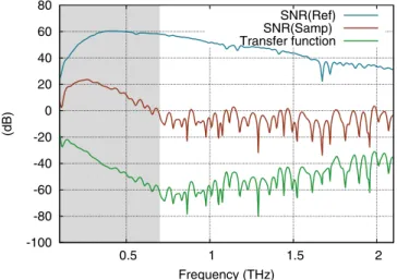 Figure 7.  Signal-to-Noise Ratios: SNR (Ref) of the experimental setup (blue) defined as the modulus of the 