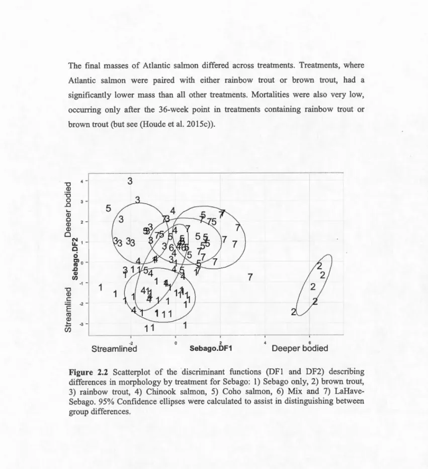 Figure  2.2  Scatterplot  of  the  discriminant  functions  (DF1  and  DF2)  describing  differences  in  morphology  by  treatrnent for  Sebago :  1)  Sebago  only,  2)  brown  trout , 