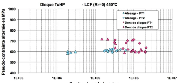 Figure 1-4 : Durée de vie des différentes zones du disque de turbine HP à 450°C à Δε = 0,67% et Rε = 0  [Fargues, 2009] 