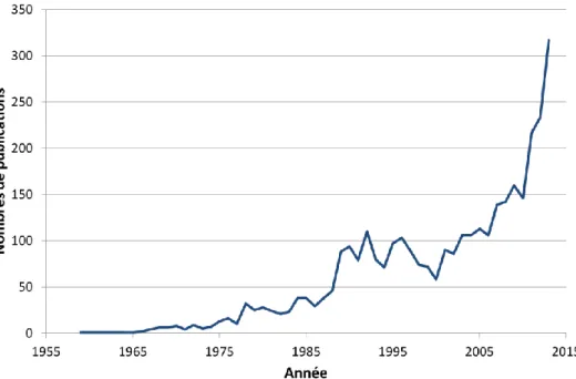 Figure 2-1 : Evolution du nombre de publication annuelle traitant de l’Inconel 718 au cours du temps  (données issues de ScienceDirect en 2014) 