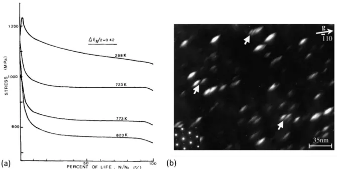 Figure 2-27 : (a) Adoucissement cyclique de l’alliage 718 [Fournier and Pineau, 1977] et (b) Image  MET en champ sombre des précipités γ’’ durcissant cisaillés lors de la déformation à Δε p /2=0,6% à 650°C 