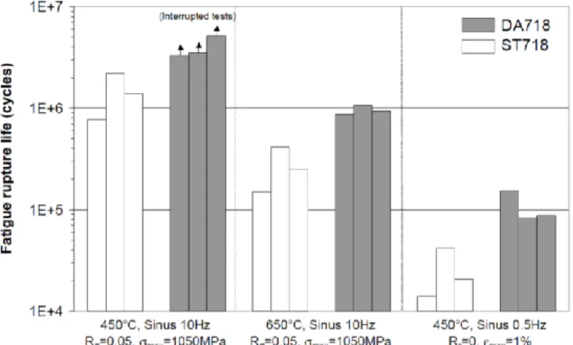 Figure 2-32 : Influence d'un &#34;Direct Aged&#34; sur les propriétés en fatigue [Devaux et al., ] 