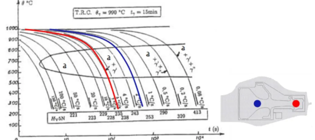 Figure 3-9 : Domaines de précipitation des phases pour chaque zone du disque déterminé à partir de  l’estimation des vitesses de refroidissement [Slama and Cizeron, 1997] 