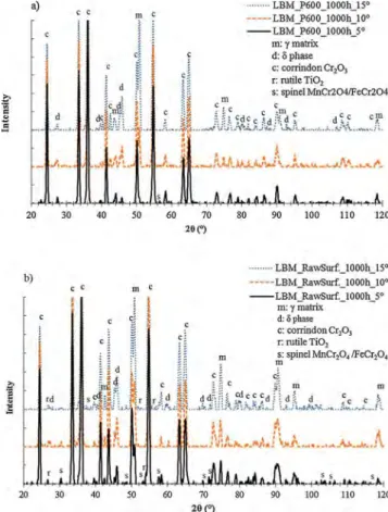 Fig. 13. Low incidence X-ray diﬀraction diagrams of LBM sample oxidized at 850 °C in air for 1000 h with (a) P600-ground surface and (b) raw surface.