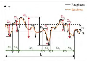 Fig. 1. Roughness and waviness proﬁles, description of parameters.Table 1