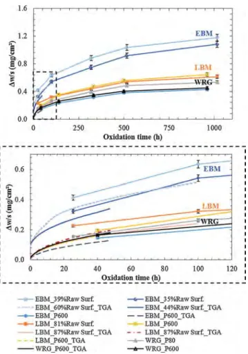 Fig. 5. Isothermal oxidation kinetics of the three 718 alloys (LBM, EBM and wrought) at 850 °C for 48 h, 100 h and 1000 h (the 48 h and 100 h experiments were conducted in TGA under synthetic air ﬂow, others in static lab air).