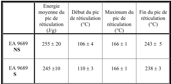 Tableau A.4. : Caractéristiques des pics de réticulation pour les deux versions de l’adhésif 