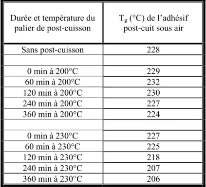 Tableau A.5. : Valeurs de T g  en fonction des conditions de post-cuisson 