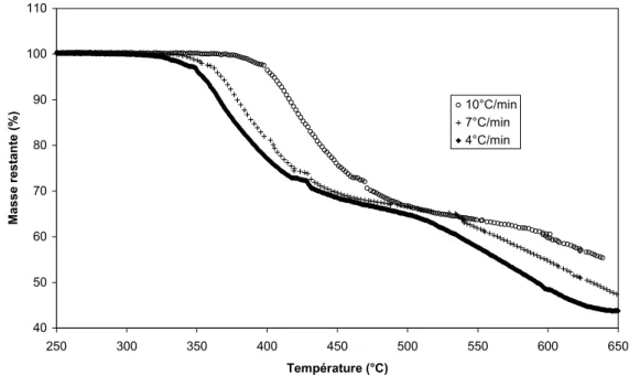 Figure B.6. : Effet de la vitesse de chauffe sur les courbes d’évolution de   masse en fonction de la température 