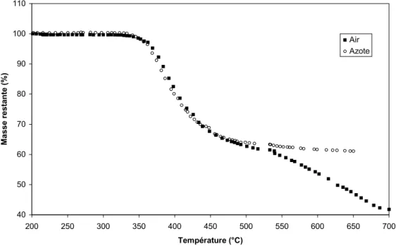 Figure B.7. : Evolution de la masse restante d'adhésif en fonction de   la température sous air ( g)  et sous azote  ( ○) 