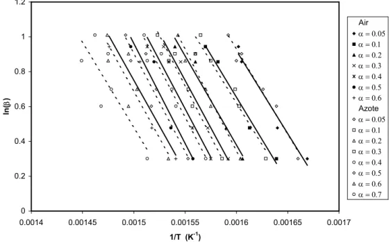 Figure B.9. : Evolution de log β = f(1/T) pour différents taux de   conversion sous air et sous azote 