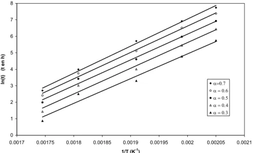 Figure B.16. : Evolution de ln(t) en fonction de 1/T pour différentes valeurs de α 1