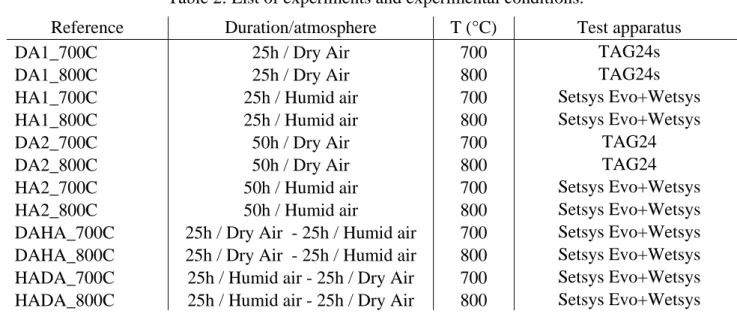 Table 2: List of experiments and experimental conditions. 