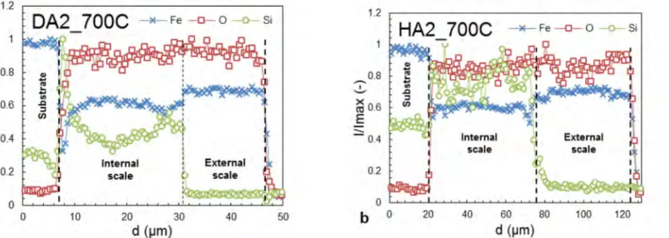 Figure 8: X-Ray diffractograms of internal and  external scales on HA_700C sample. 