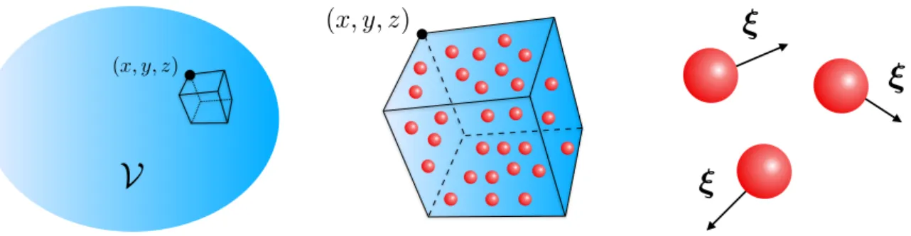 Figure 2.1 – Illustration of all the different scales used to describe matter. From left to right: macro-