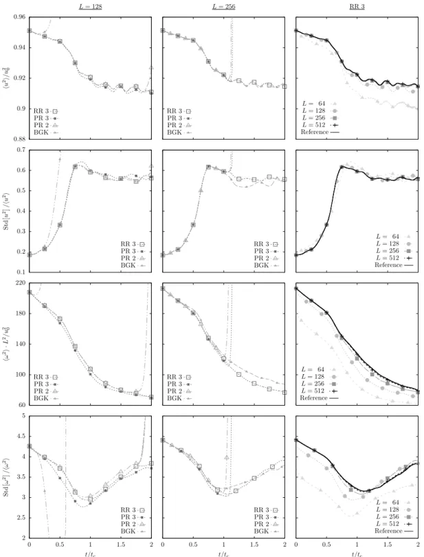 Figure 4.5 – Double shear layer at M 0 = 0.35 and Re = 3 × 10 4 for the D2V17a lattice