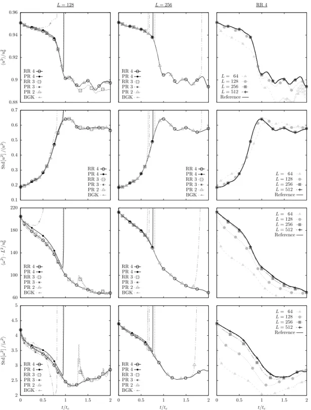 Figure 4.6 – Double shear layer at M 0 = 0.57 and Re = 3 × 10 4 for the D2V37a lattice