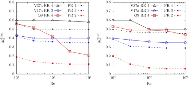 Figure 4.7 – Stability range of the double shear layer simulation using L = 128 (left) and 256 (right),