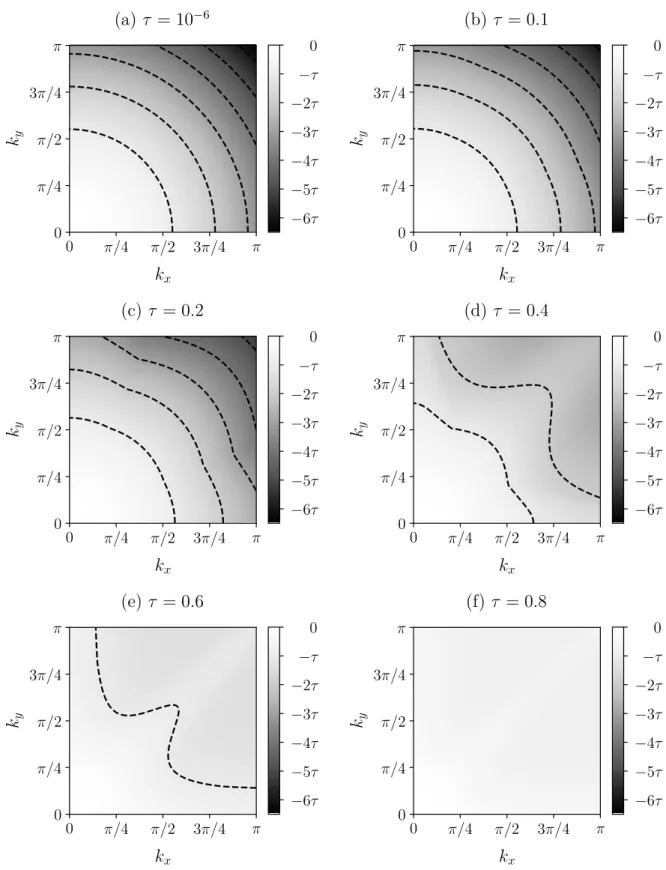 Figure 5.3 – LSA of the continuous D2Q9 BGK (N = 2). Maps of maximal growth rate for M 0 = 0