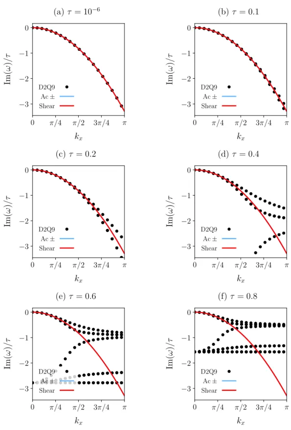 Figure 5.4 – LSA of the continuous D2Q9 BGK (N = 2). Impact of the relaxation time on dissipation