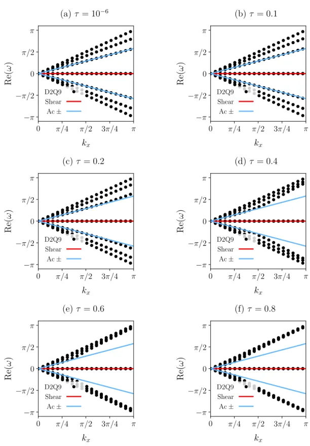 Figure 5.5 – LSA of the continuous D2Q9 BGK (N = 2). Impact of the relaxation time on dispersion