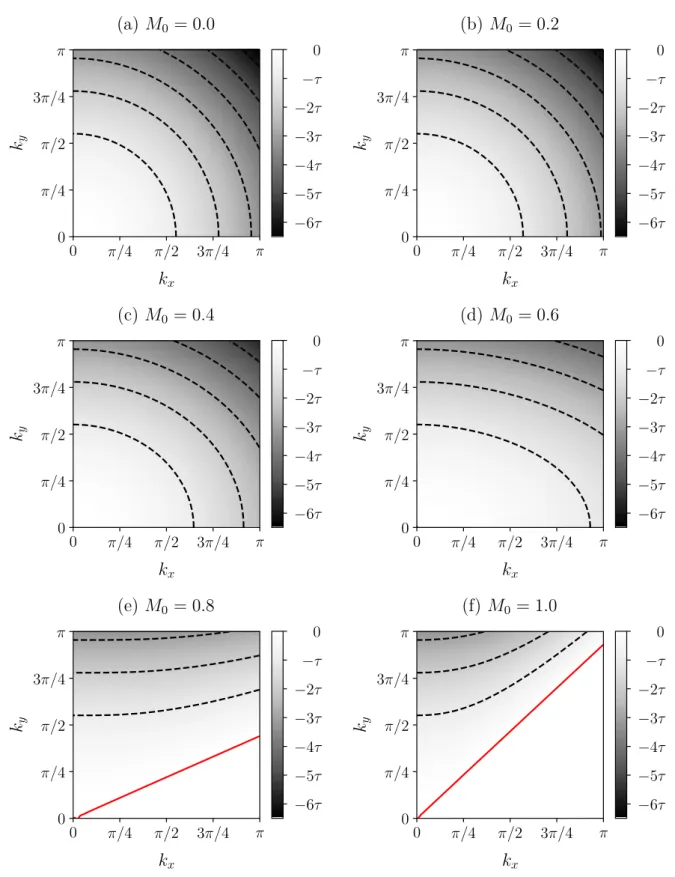 Figure 5.6 – LSA of the continuous D2Q9 BGK (N = 2). Impact of the Mach number on maps of