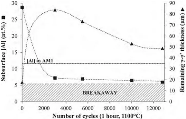 Fig. 8. Evolution with time of the subsurface aluminium concentration (mea- (mea-sured by EDX) and the remaining γ-γ’ thickness of the Pt + Al γ-γ’ coatings.