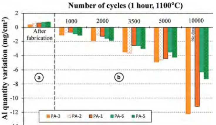 Fig. 9. (a) Al mass gain after aluminizing, (b) evolution with time of the cal- cal-culated Al consumption of some Pt + Al γ-γ’ coatings, according to the “p-k p ”
