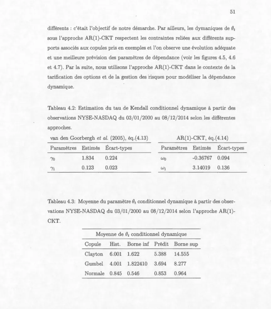 Tabl  au  4. 2:  Est im at ion  du  tau  d e  K e nd a ll  co nditionn e l  d y n a miqu e  à  p a r t ir  d es  observat i ons  YSE- ASDAQ  du  03 / 01 / 2000  a u  0 8 / 12 / 2014  se l o n  l es  diff é r e nt es  approches