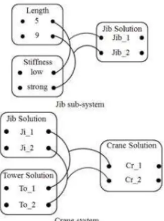 Figure 1: System configuration model in  “infinitely routine design” situation 