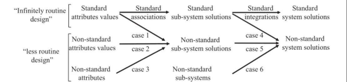 Figure 2: The six cases of systems configuration in “less routine design” situation 