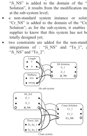 Figure 3: Systems configuration model in “less  routine design” situation 