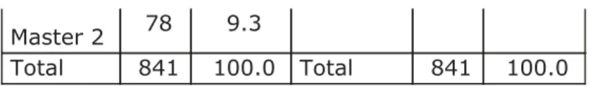 Table 1: Population according to the level of education. We split the population according to the French system