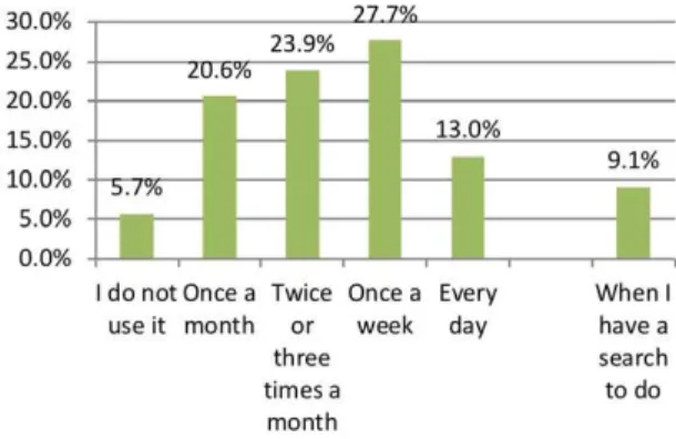 Figure 1: Frequency of use of Wikipedia