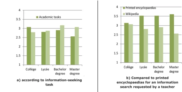 Figure 2: Levels of trust in Wikipedia (Scale 1 (weak) to 4 (high))
