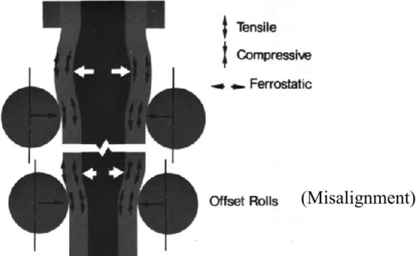 Figure 2 Schematic of bulging and misalignment [Lankford 1972] and consequences in terms of tensile 