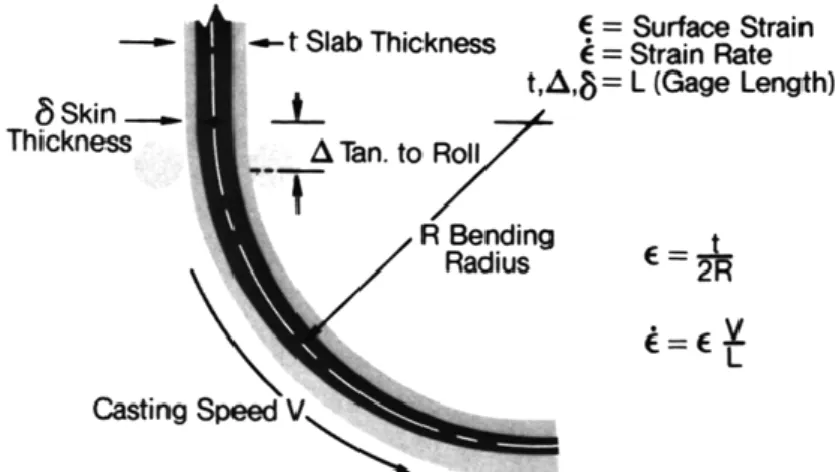 Figure 3 Schematic of bending process and simple estimation of strain and strain rate [Lankford 1972]