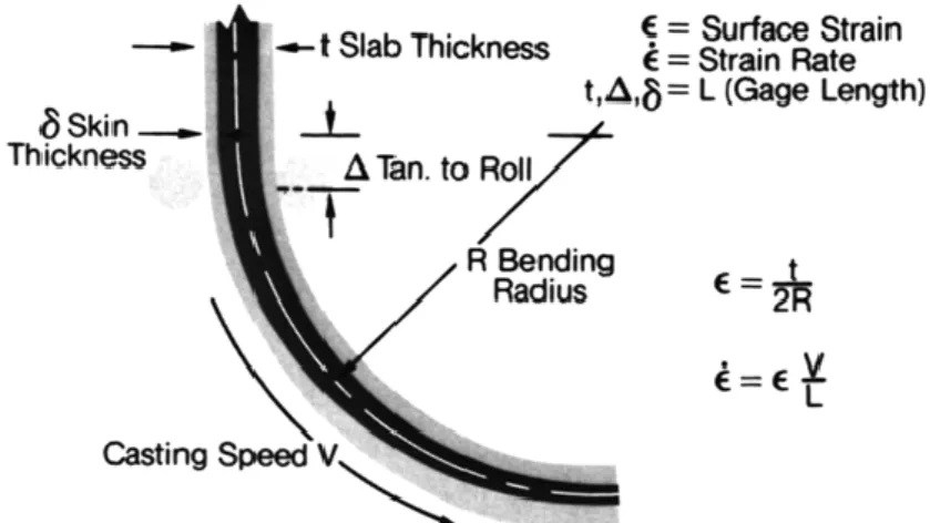 Figure 3 Schematic of bending process and simple estimation of strain and strain rate [Lankford 1972]
