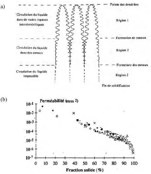 Figure 4 On the top, schematic of the solidification interval of a columnar structure, on the bottom, 