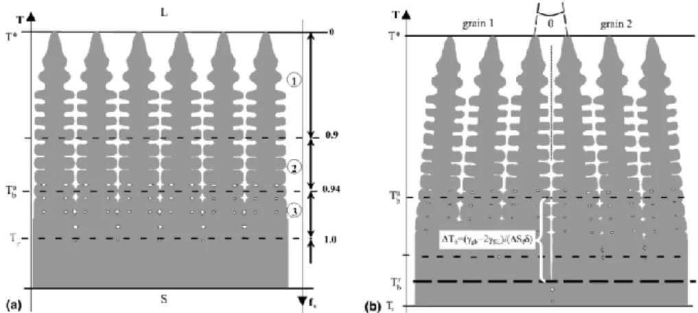 Figure 7 Schematic illustration from [Wang 2004] showing the effect of delayed coalescence in case of 
