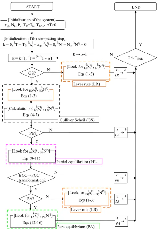 Fig. 1. Schematic of the numerical schemes accounting for combinations of various thermodynamic approximations: lever rule (LR), Gulliver-Scheil (GS), partial-equilibrium (PE) and para-equilibrium (PA)