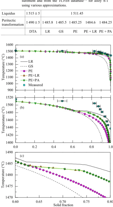 Table 2. Liquidus temperature (°C) and onset temperature for the peritectic transformation (°C) deduced from DTA  mea-surement and from the TCFE6 database 11)  for alloy S-1