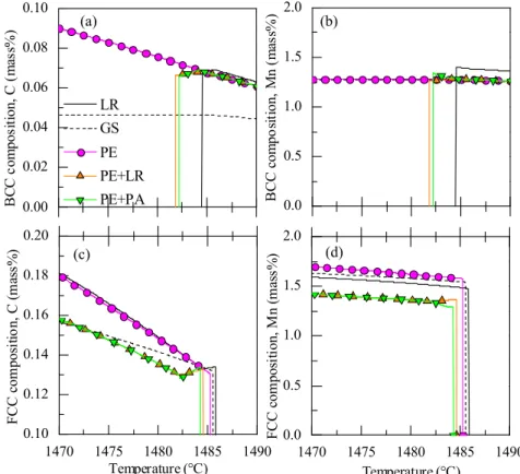 Fig. 3. Phase composition within the temperature range of the peritectic transformation for (left) carbon and (right) manganese in (top) BCC and (bottom) FCC phases